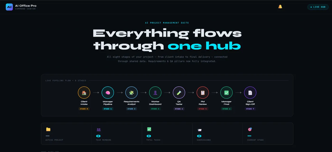 AI Office Pro 8-stage pipeline dashboard